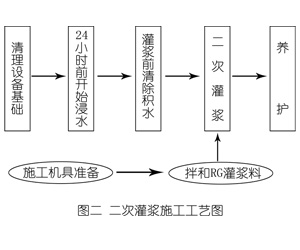 新兴镇灌浆料施工工艺—文字完整版